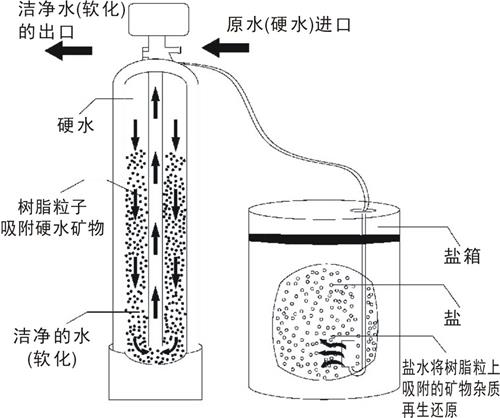 單閥單罐軟水器