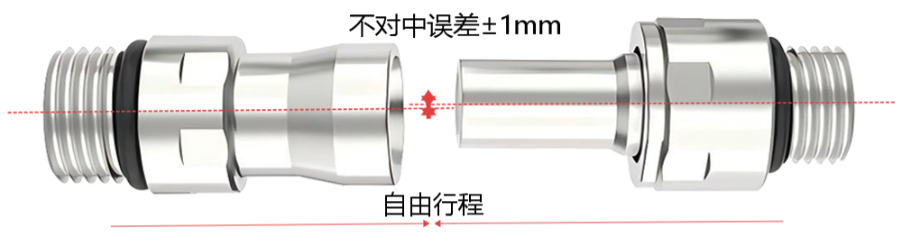格雷希爾C71系列液冷接頭的不對中誤差±1mm示意圖